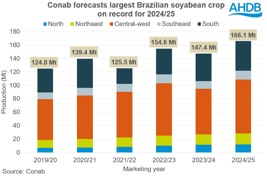 Soy production chart72